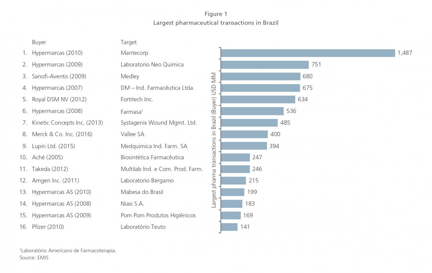 Are Big Deals Back in the Brazilian Pharmaceutical Market? L.E.K